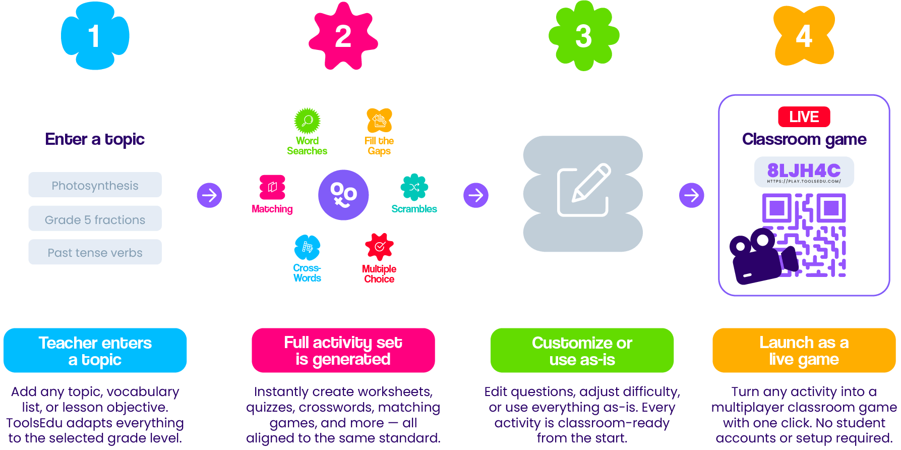 Four-step workflow: teacher enters a topic, full activity set is generated, customize or use as-is, launch as a live game.